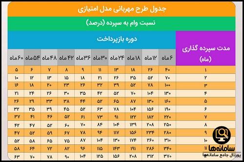 وام قرض الحسنه بانک ملی